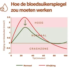 Hot Nupure Proba Gluco Capsules 30 stuks