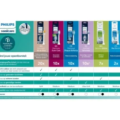 Outlet Philips Sonicare Kids Opzetborstel Small 3jr+ 2 pack - HX6032/90
