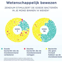 Hot Zendium Junior Junior 5-12 jaar Tandpasta 75 ML