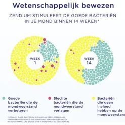 Best Zendium Sensitive Tandpasta 75 ML