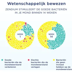Outlet Zendium Tandpasta Extra Fresh 75 ML